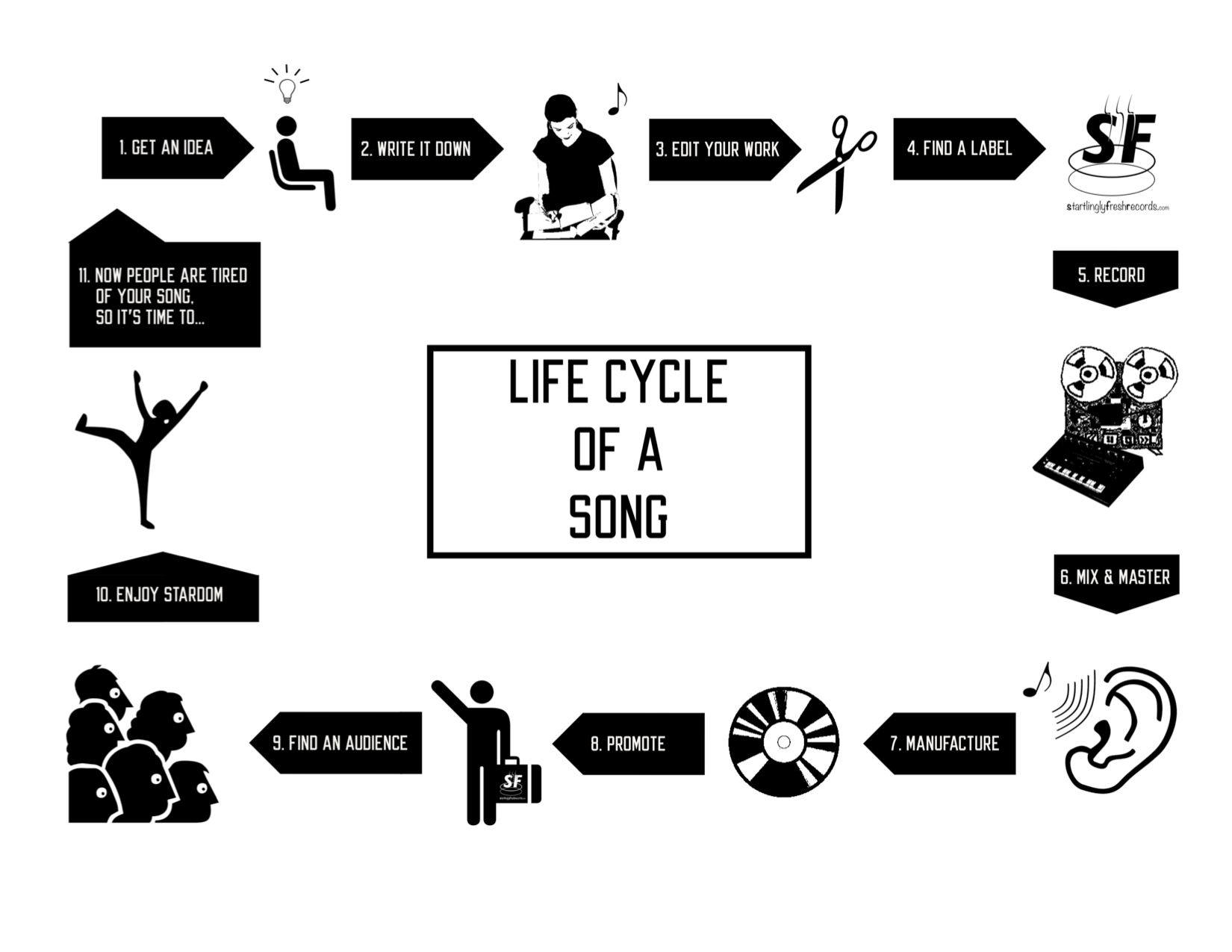 Life Cycle of a Song